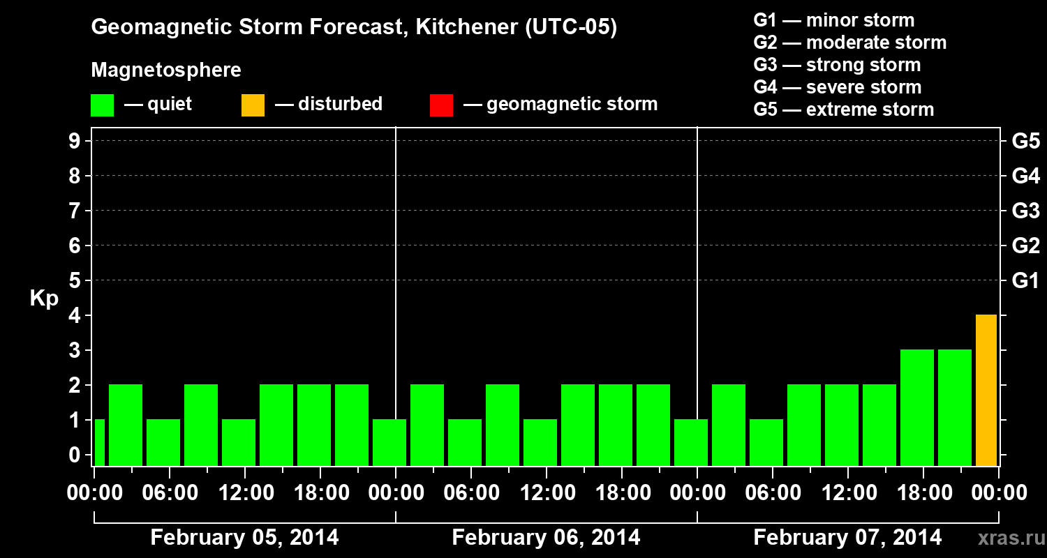 Forecast of the geomagnetic index&nbsp;Kp