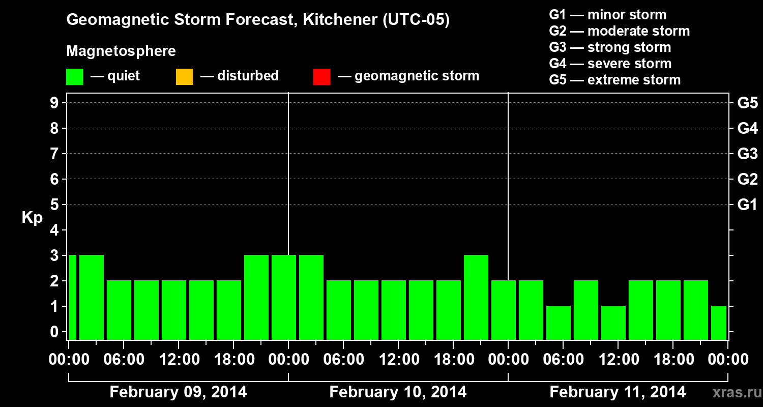 Forecast of the geomagnetic index&nbsp;Kp