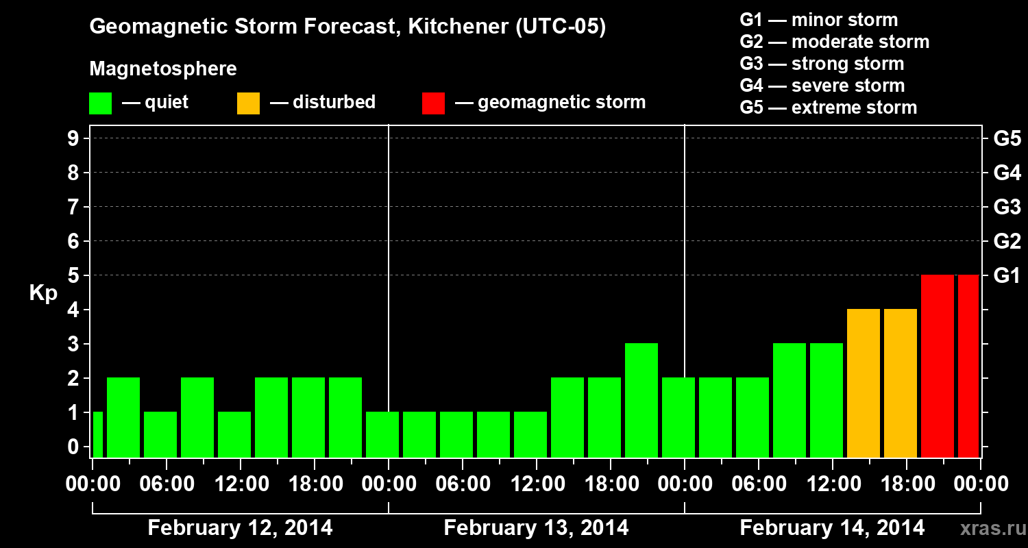 Forecast of the geomagnetic index&nbsp;Kp