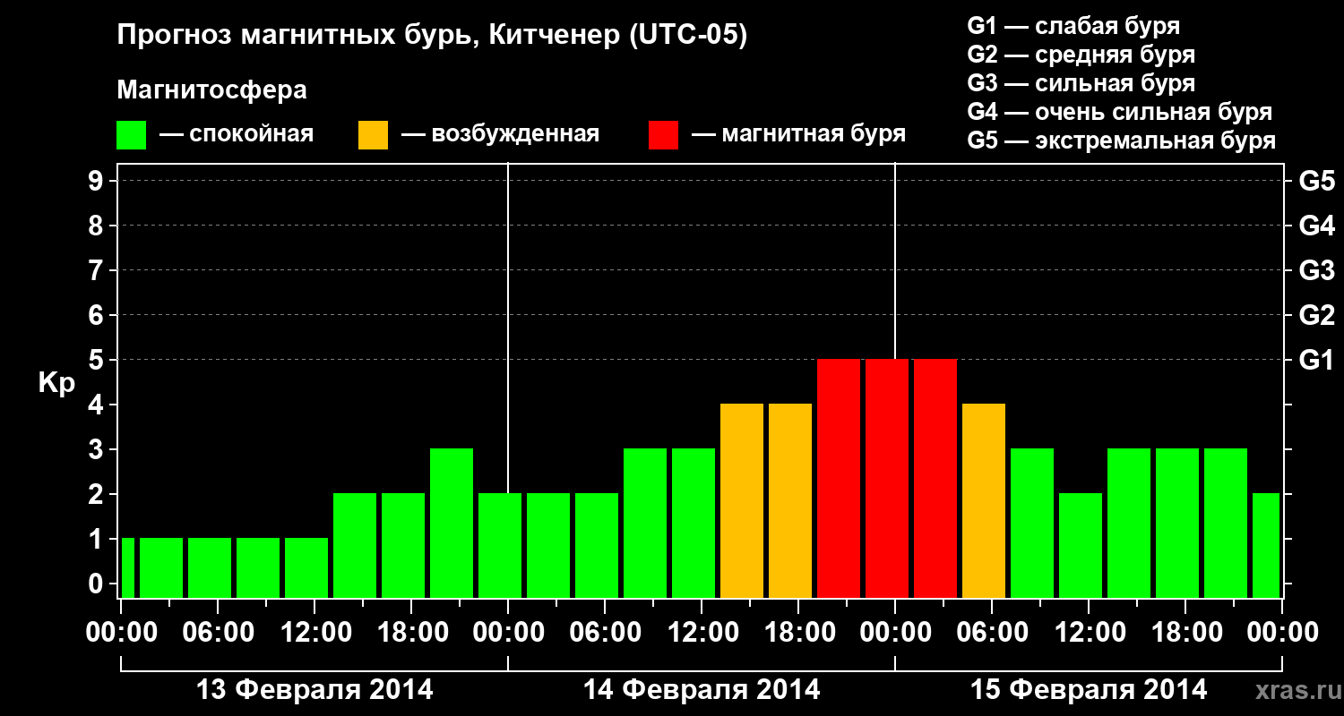 Прогноз геомагнитного индекса&nbsp;Kp