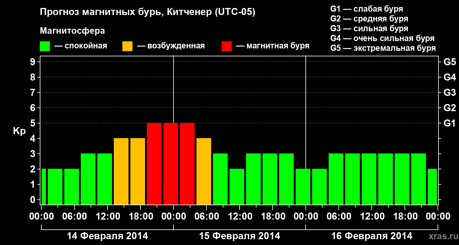 Прогноз геомагнитного индекса&nbsp;Kp