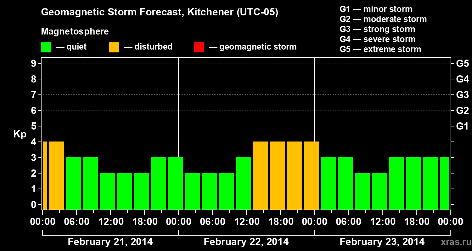 Forecast of the geomagnetic index&nbsp;Kp