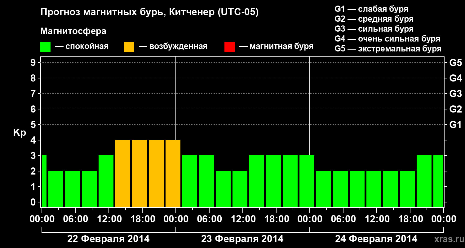 Прогноз геомагнитного индекса&nbsp;Kp