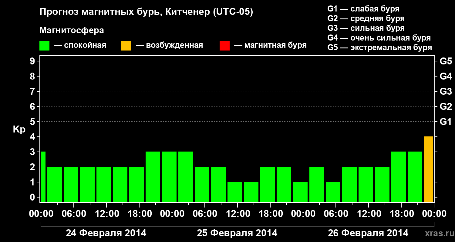 Прогноз геомагнитного индекса&nbsp;Kp