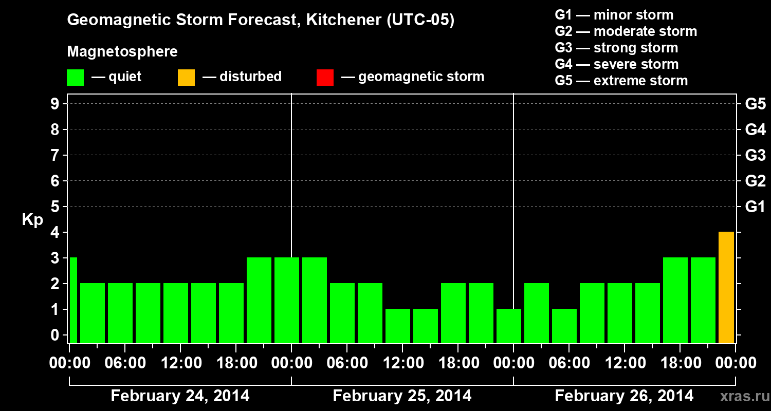 Forecast of the geomagnetic index&nbsp;Kp