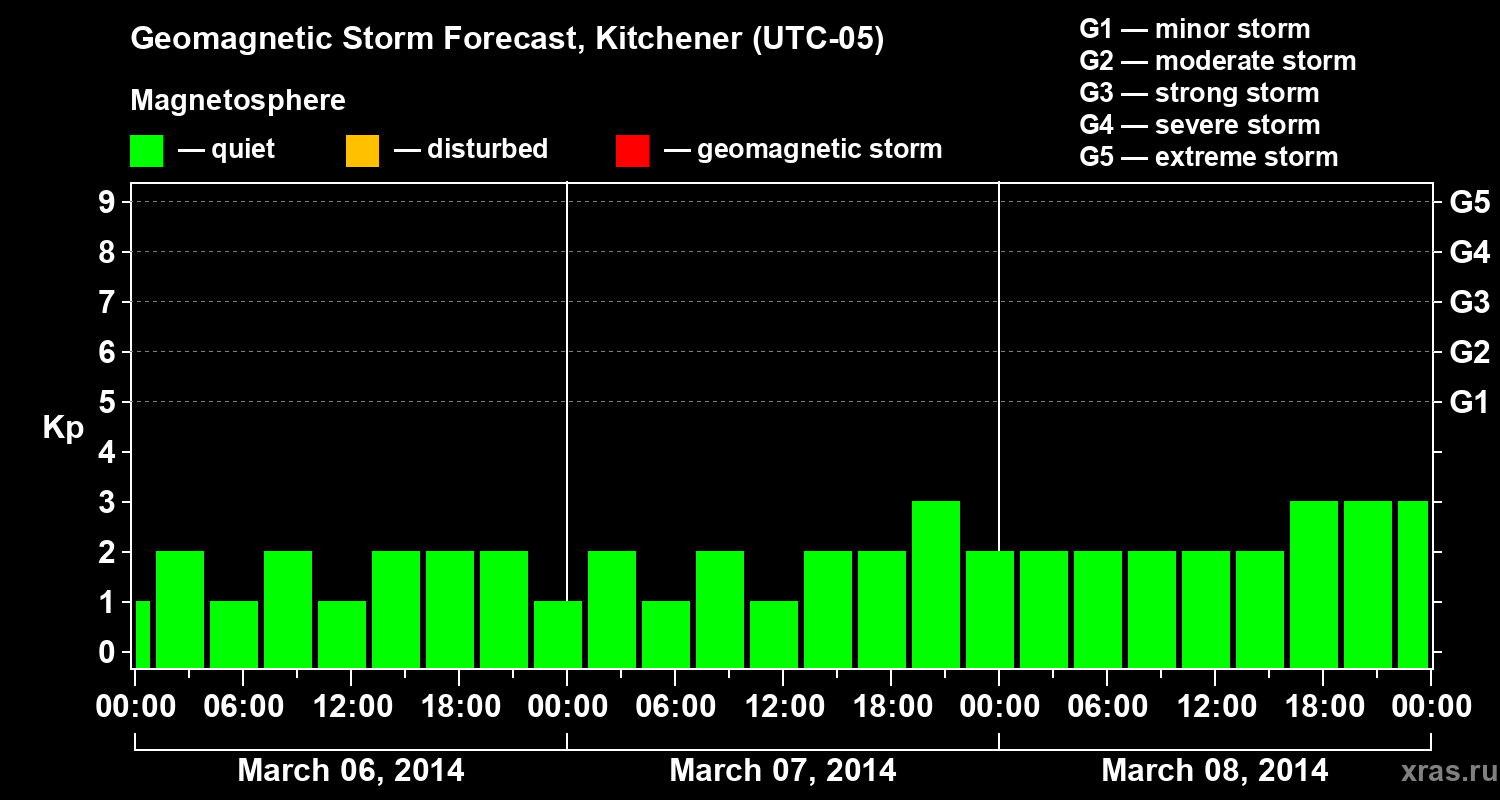 Forecast of the geomagnetic index&nbsp;Kp
