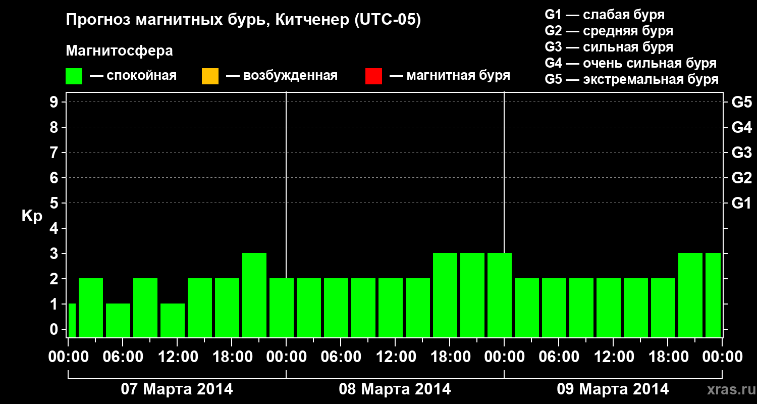 Прогноз геомагнитного индекса&nbsp;Kp