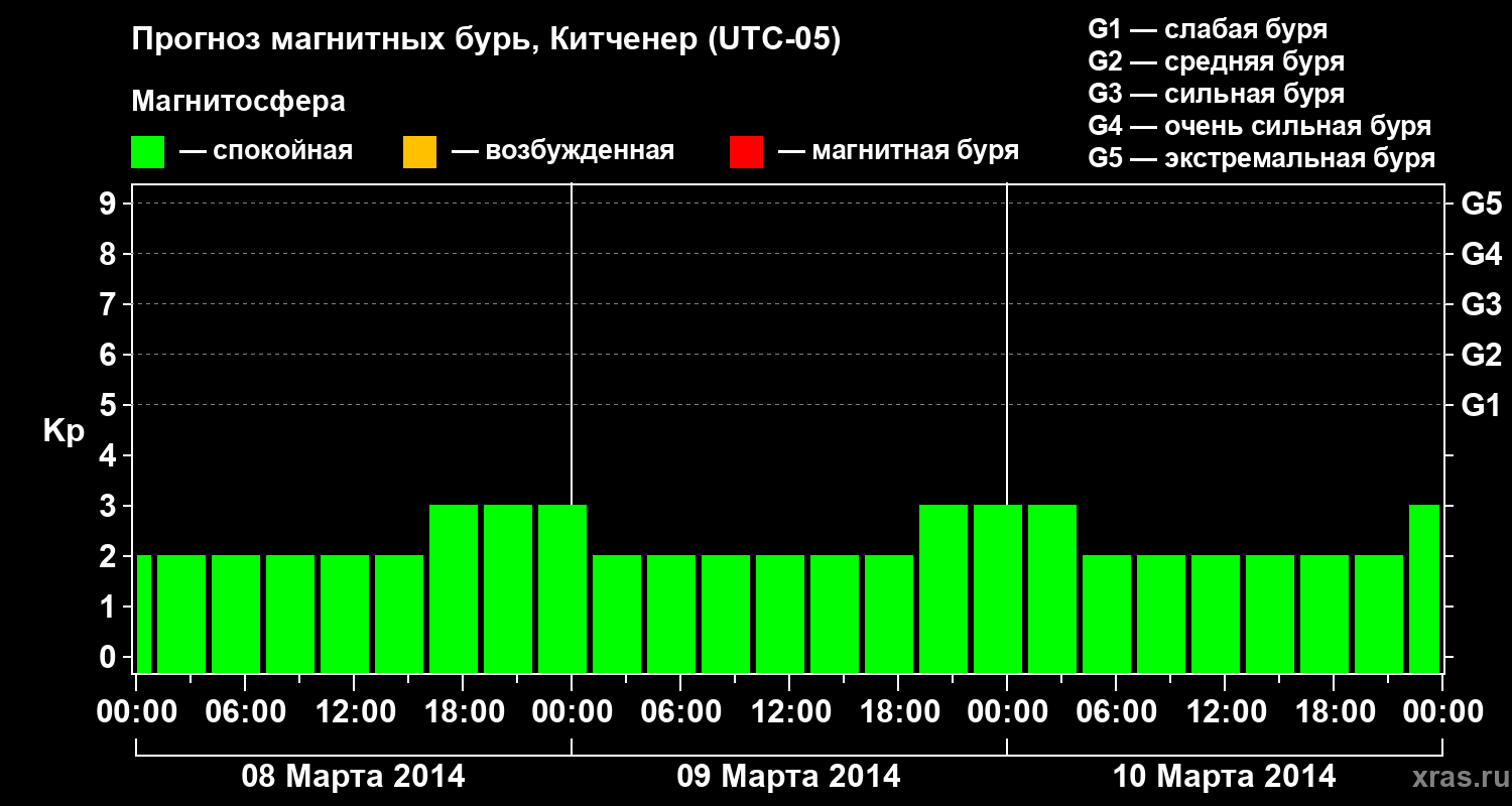 Прогноз геомагнитного индекса&nbsp;Kp