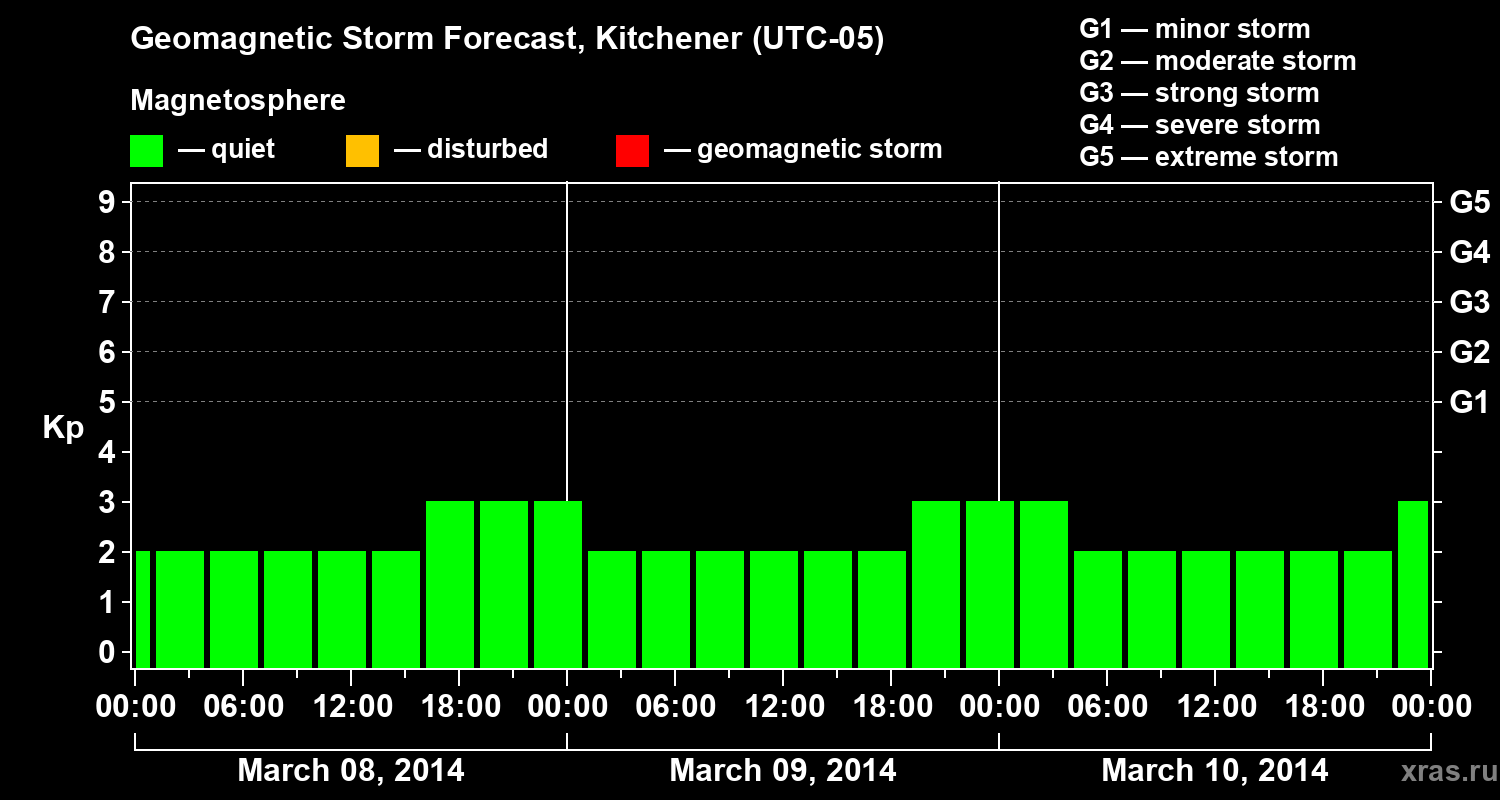 Forecast of the geomagnetic index&nbsp;Kp