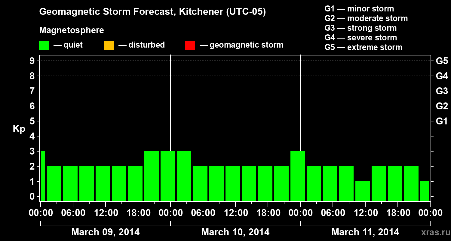 Forecast of the geomagnetic index&nbsp;Kp