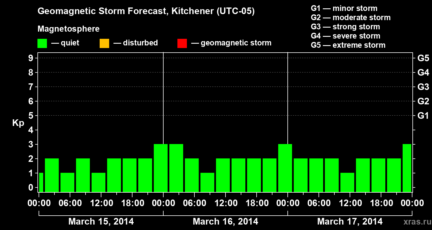 Forecast of the geomagnetic index&nbsp;Kp