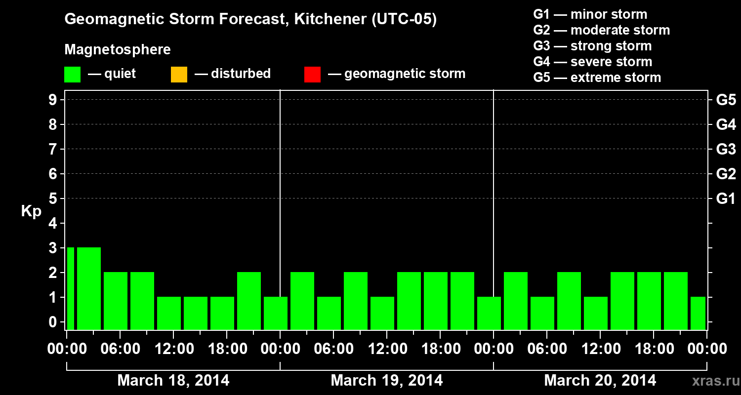 Forecast of the geomagnetic index&nbsp;Kp