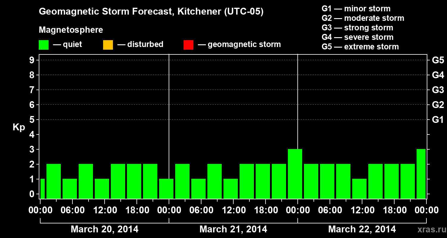 Forecast of the geomagnetic index&nbsp;Kp