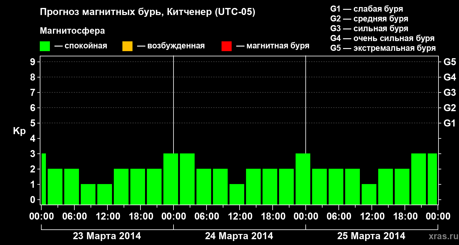 Прогноз геомагнитного индекса&nbsp;Kp
