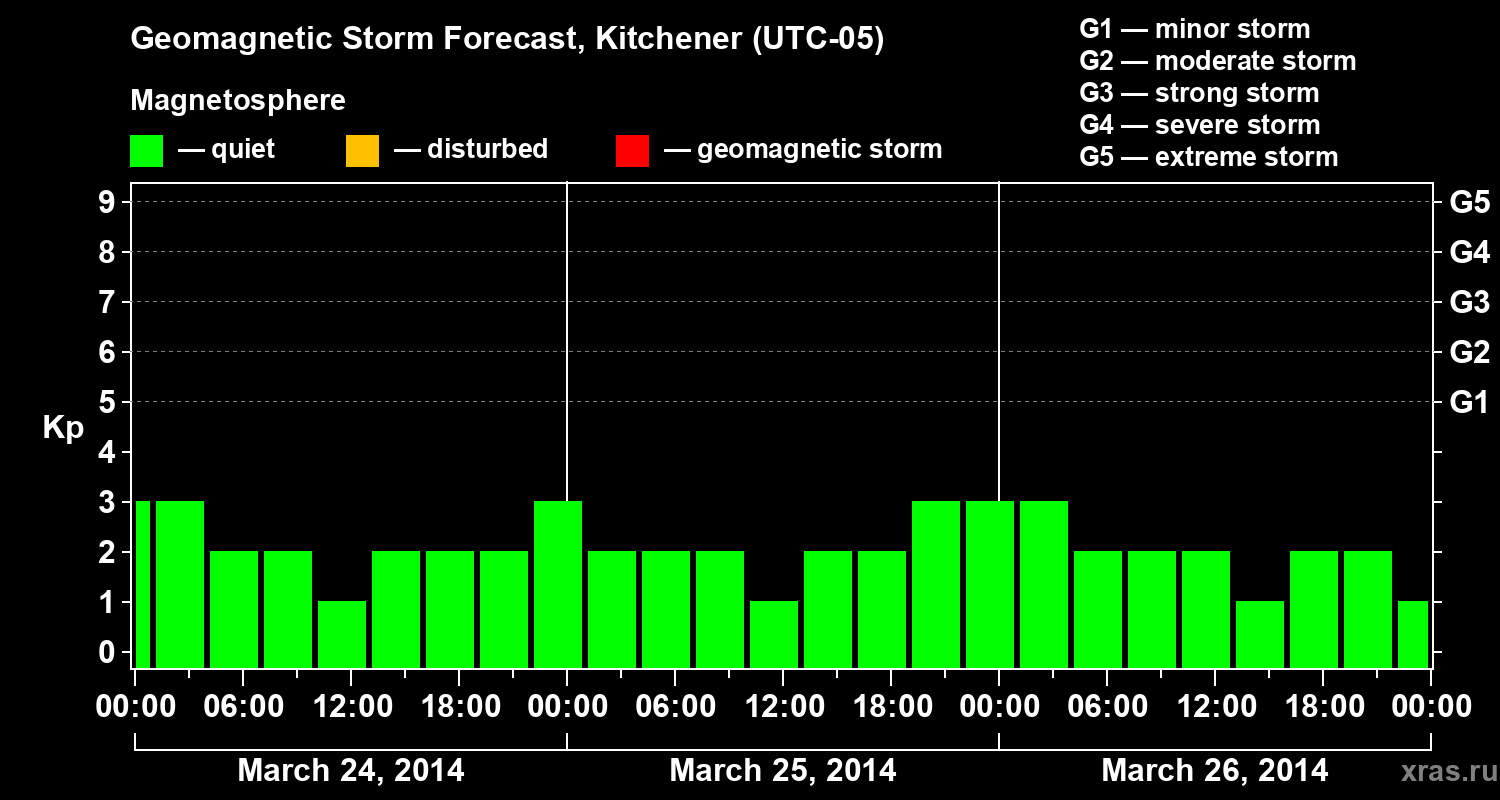 Forecast of the geomagnetic index&nbsp;Kp