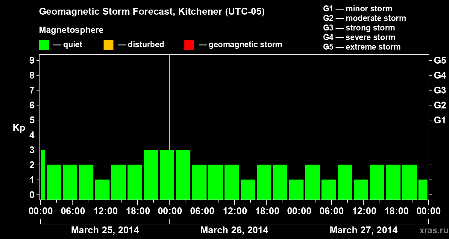 Forecast of the geomagnetic index&nbsp;Kp