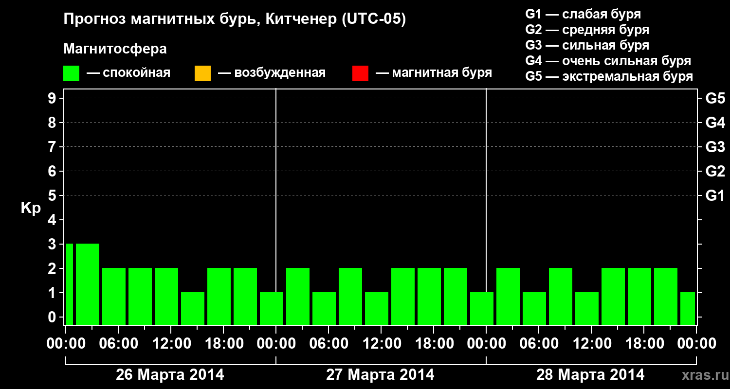 Прогноз геомагнитного индекса&nbsp;Kp