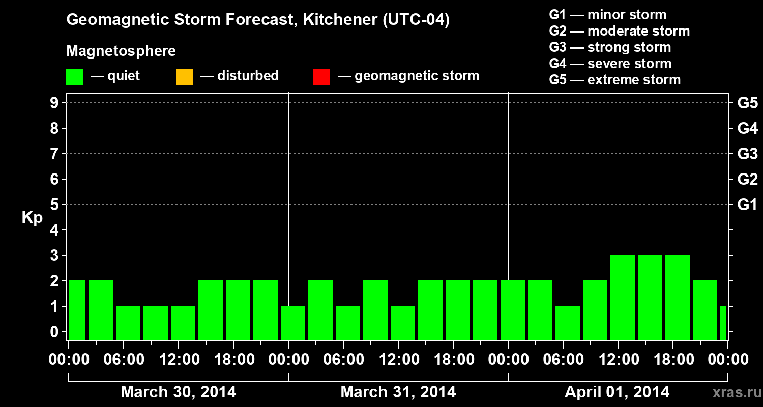 Forecast of the geomagnetic index&nbsp;Kp
