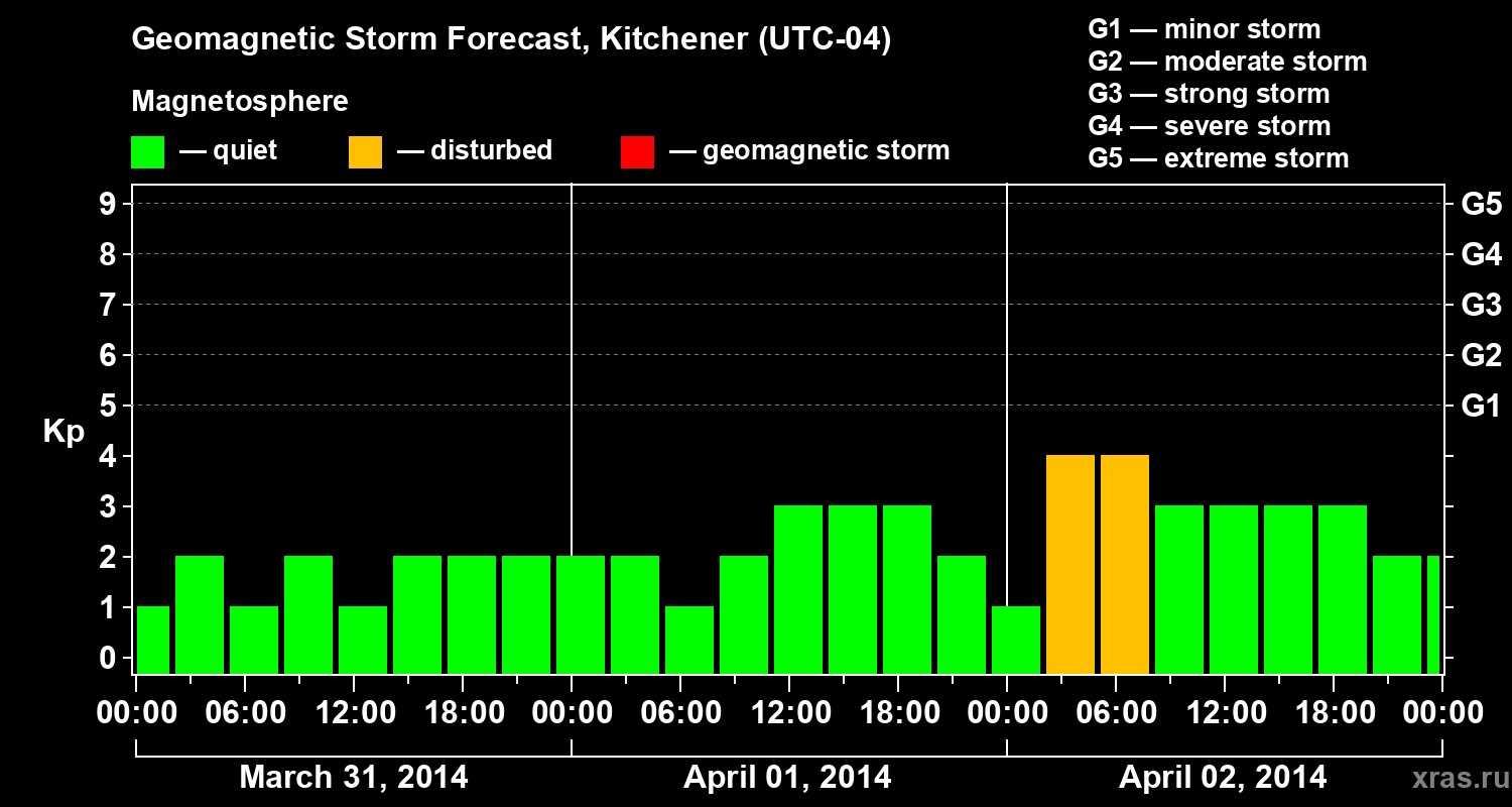 Forecast of the geomagnetic index&nbsp;Kp