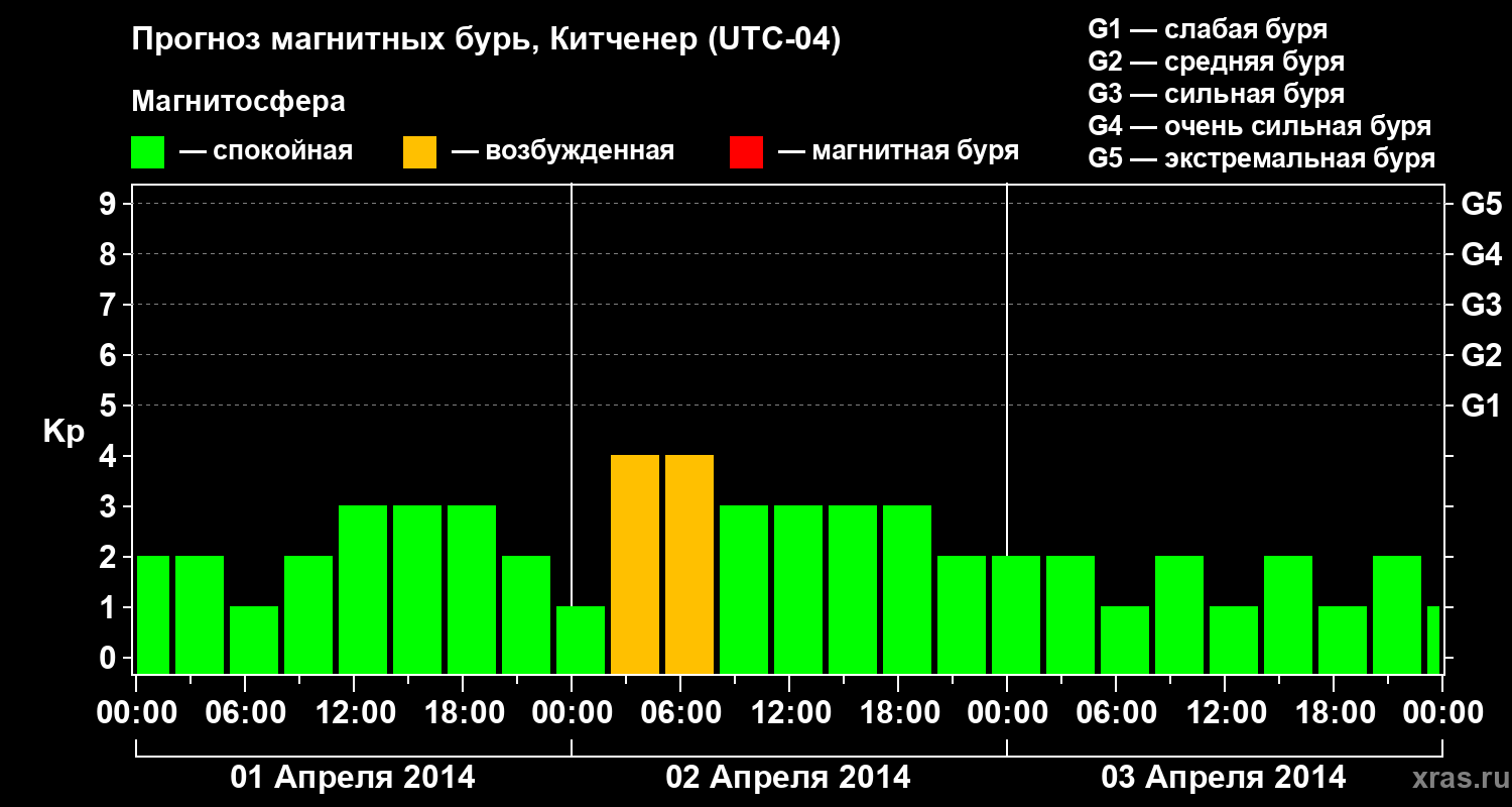 Прогноз геомагнитного индекса&nbsp;Kp