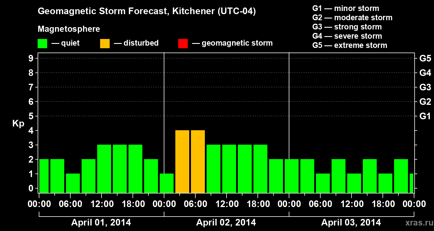 Forecast of the geomagnetic index&nbsp;Kp