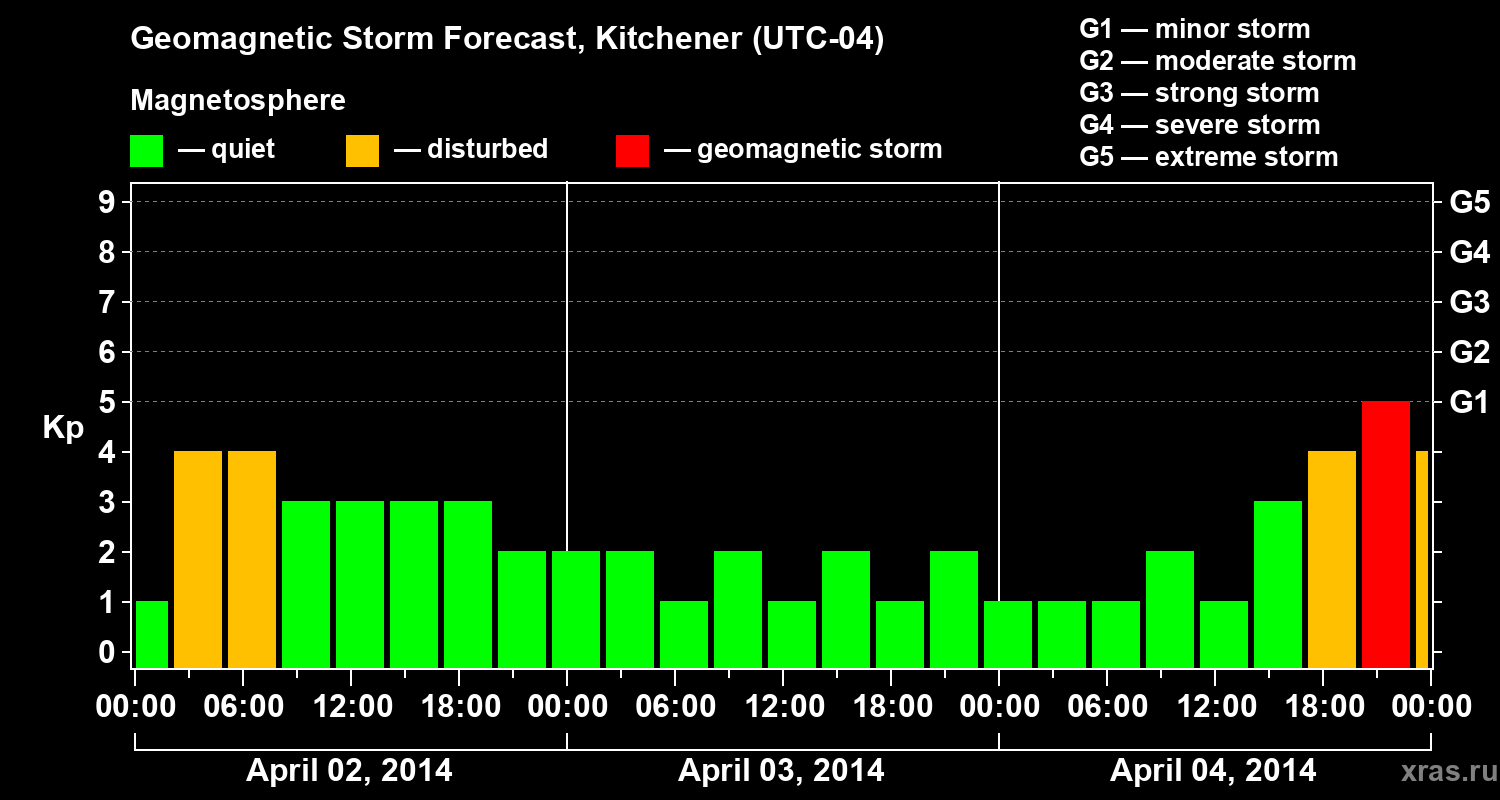 Forecast of the geomagnetic index&nbsp;Kp