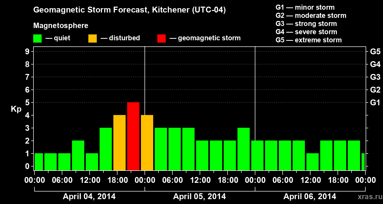 Forecast of the geomagnetic index&nbsp;Kp