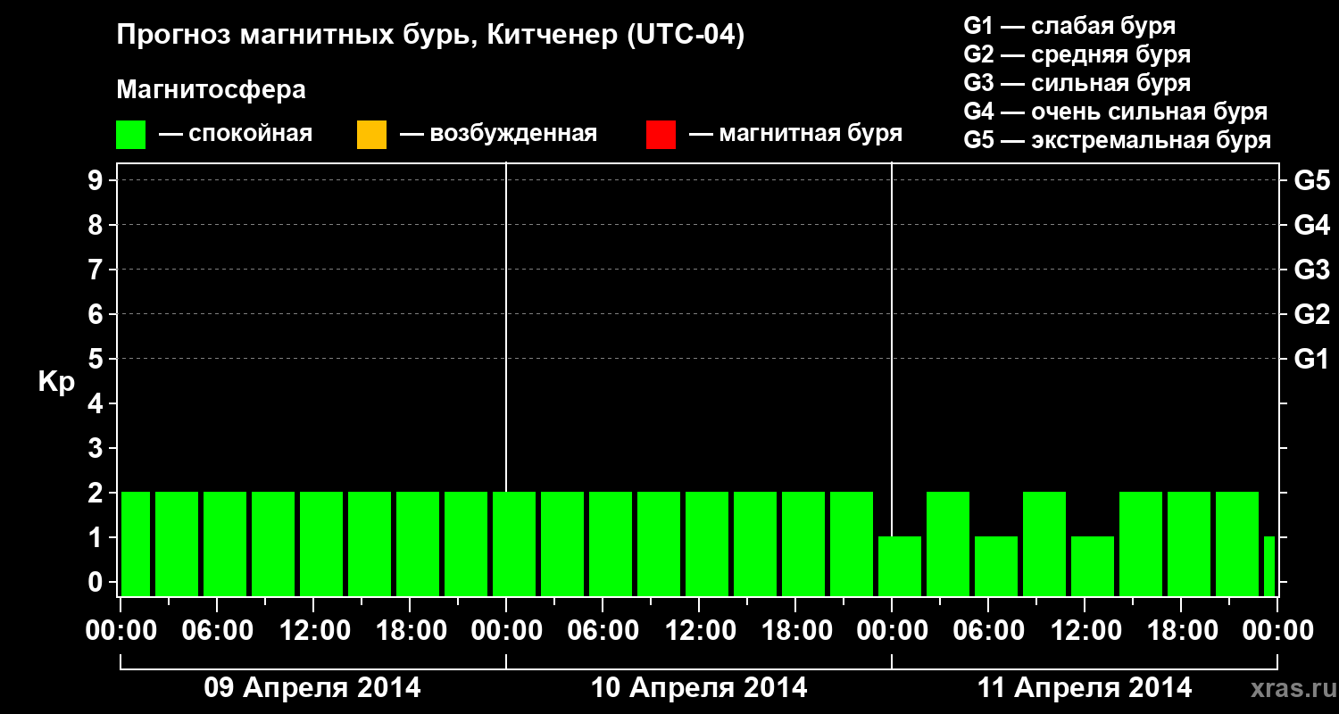 Прогноз геомагнитного индекса&nbsp;Kp
