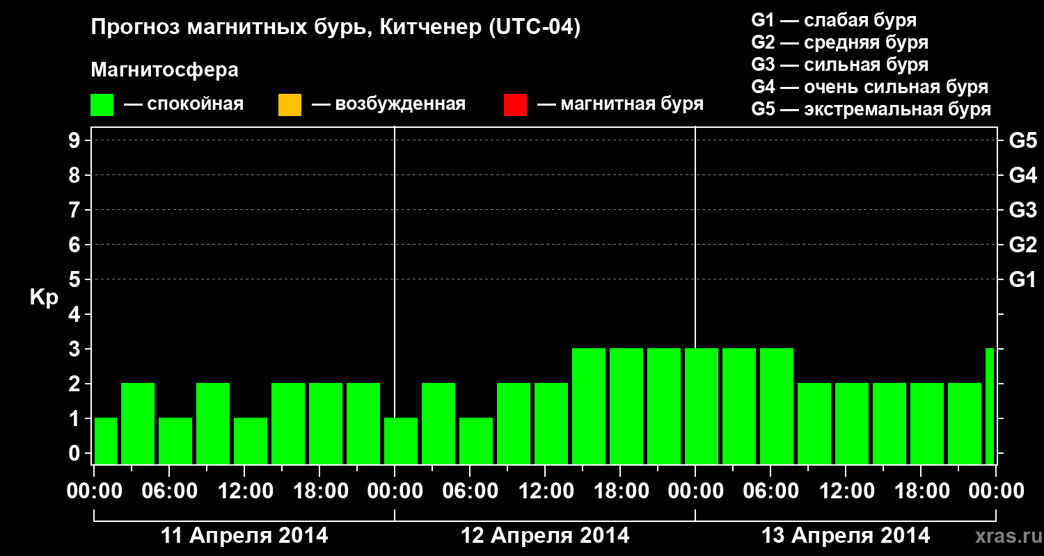 Прогноз геомагнитного индекса&nbsp;Kp