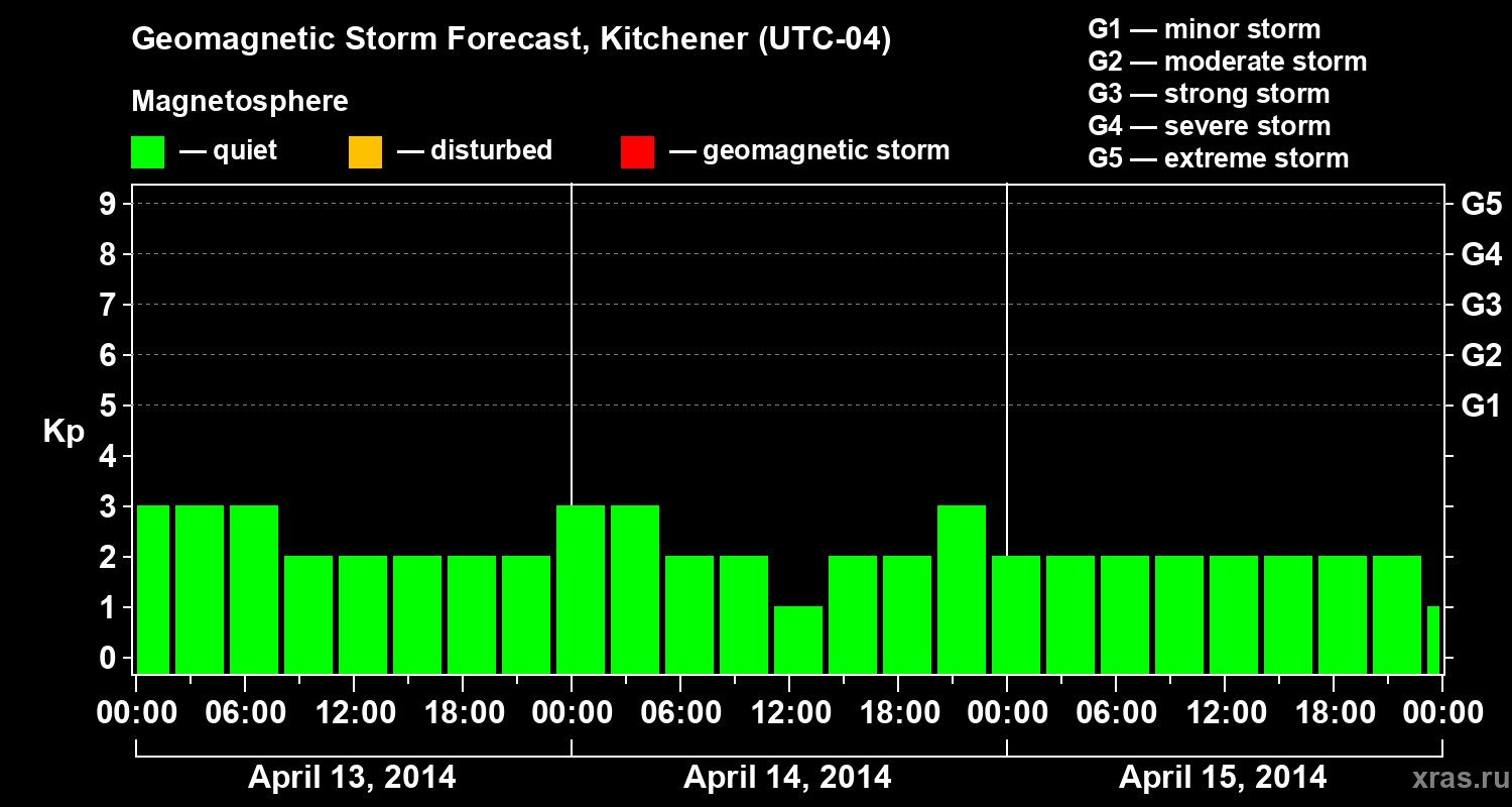 Forecast of the geomagnetic index&nbsp;Kp