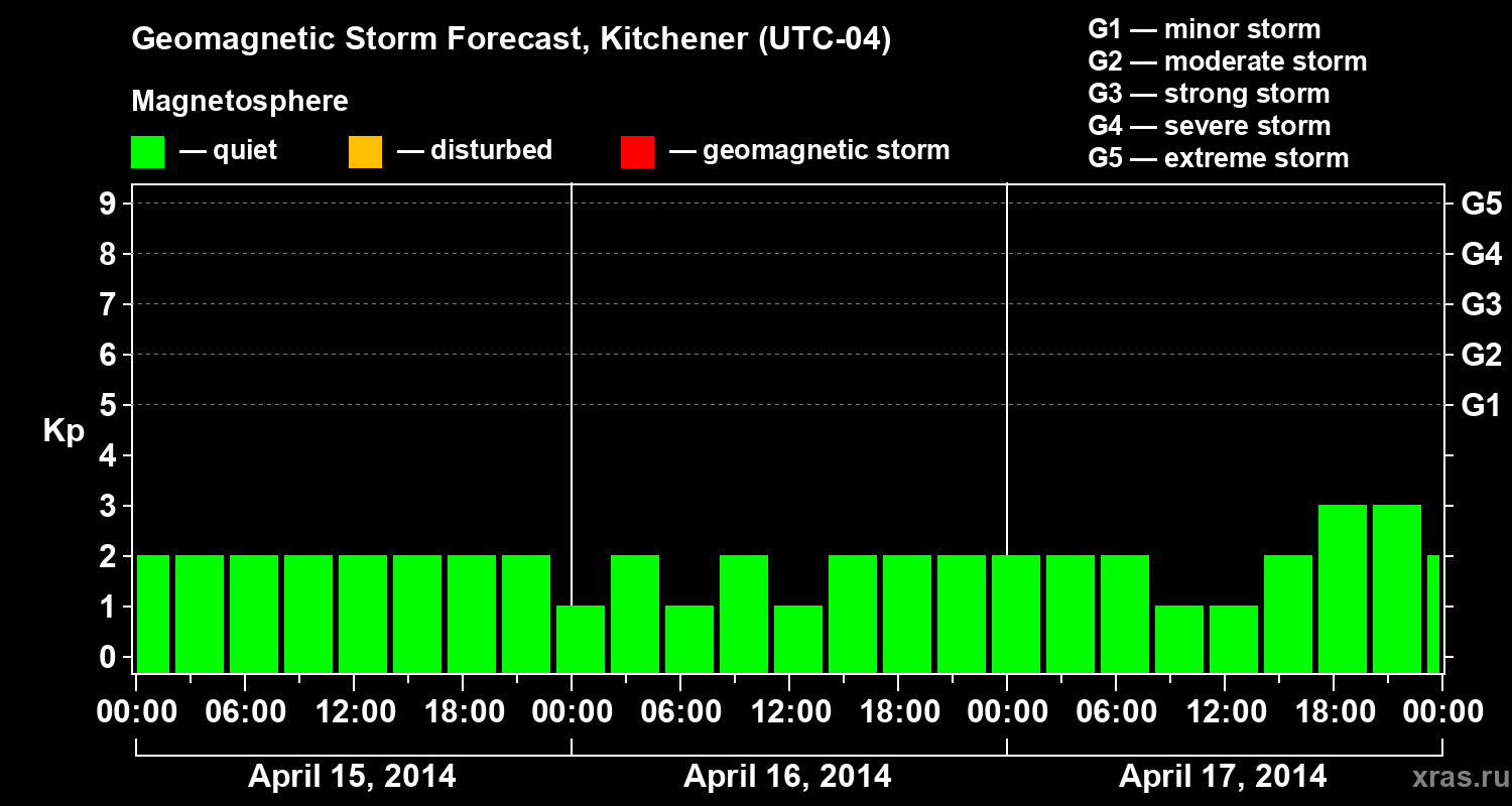 Forecast of the geomagnetic index&nbsp;Kp