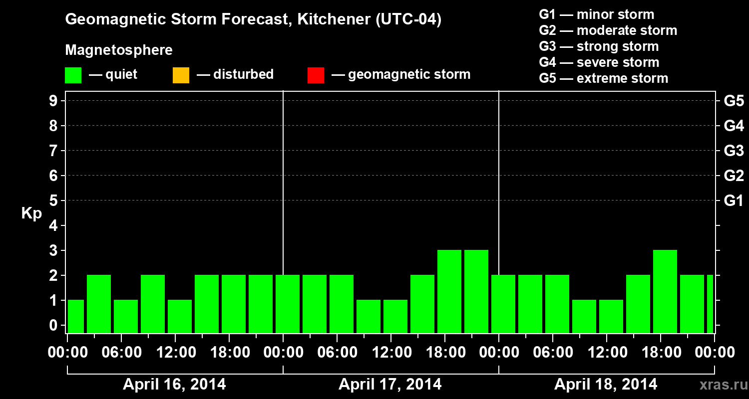 Forecast of the geomagnetic index&nbsp;Kp