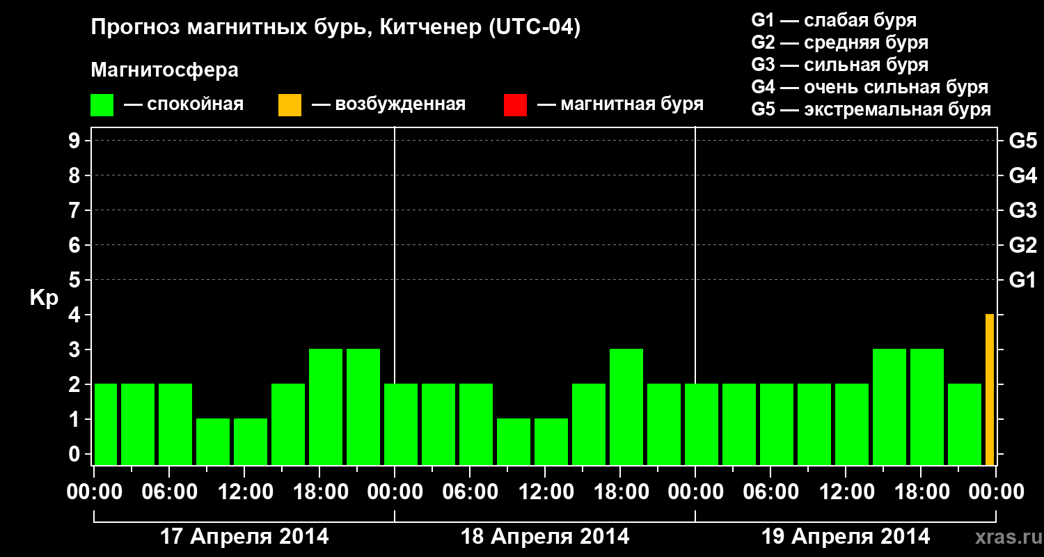 Прогноз геомагнитного индекса&nbsp;Kp