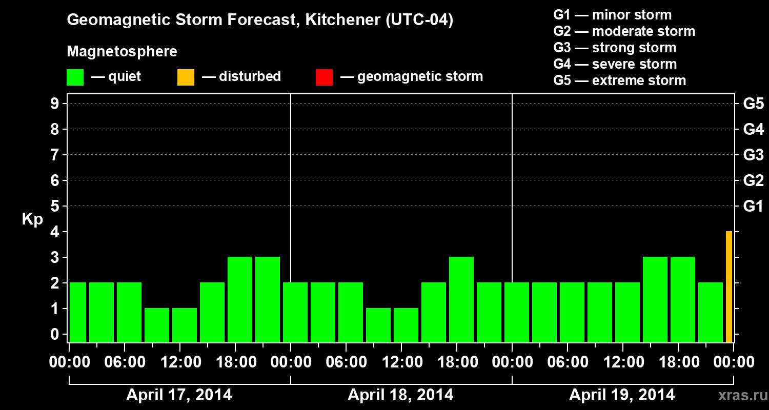 Forecast of the geomagnetic index&nbsp;Kp