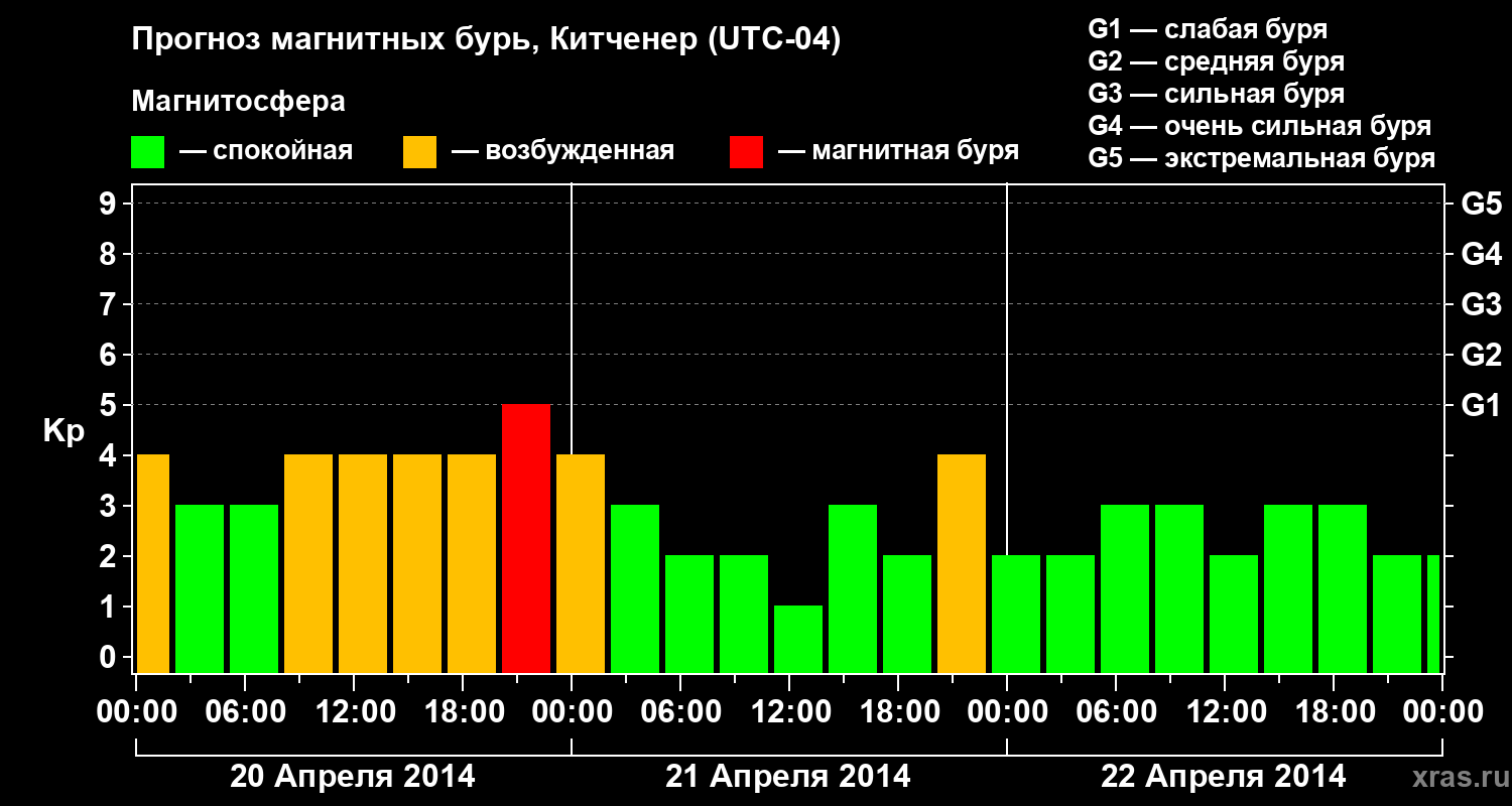 Прогноз геомагнитного индекса&nbsp;Kp