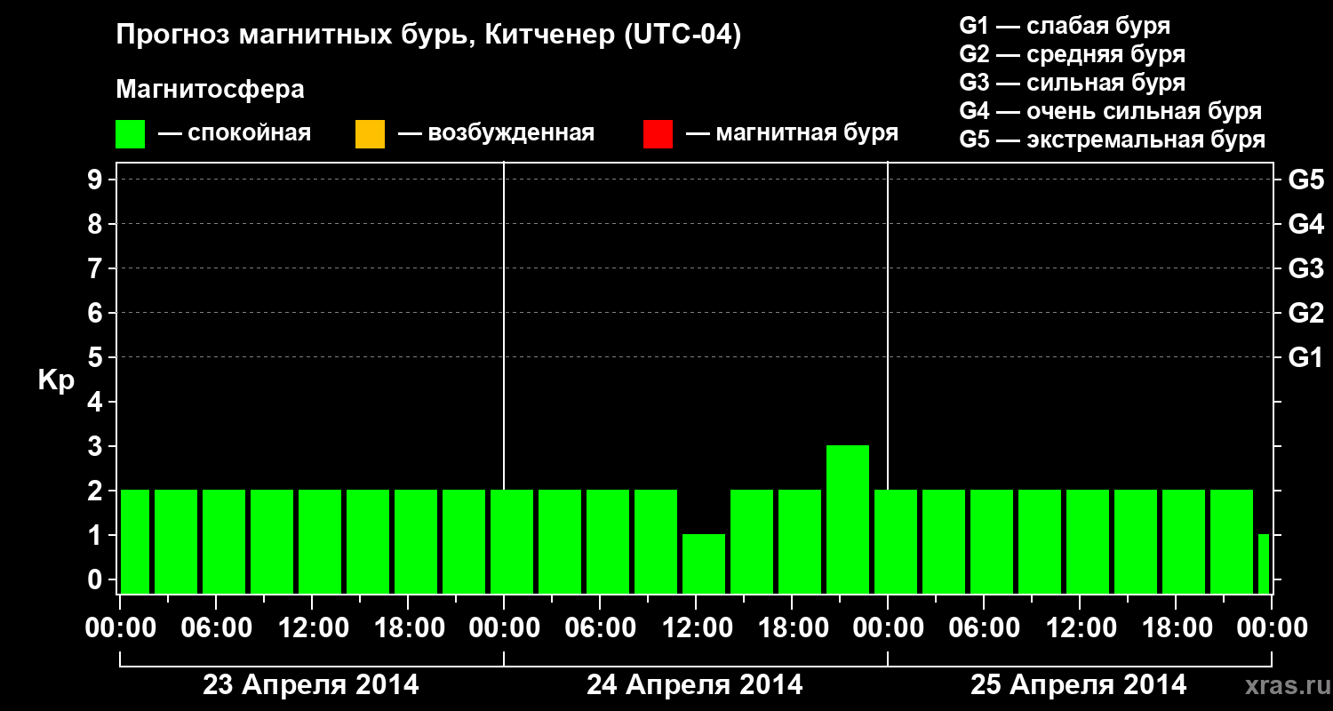 Прогноз геомагнитного индекса&nbsp;Kp