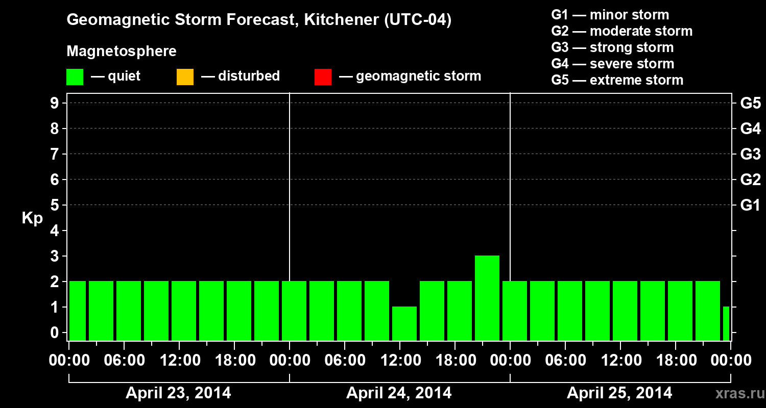 Forecast of the geomagnetic index&nbsp;Kp