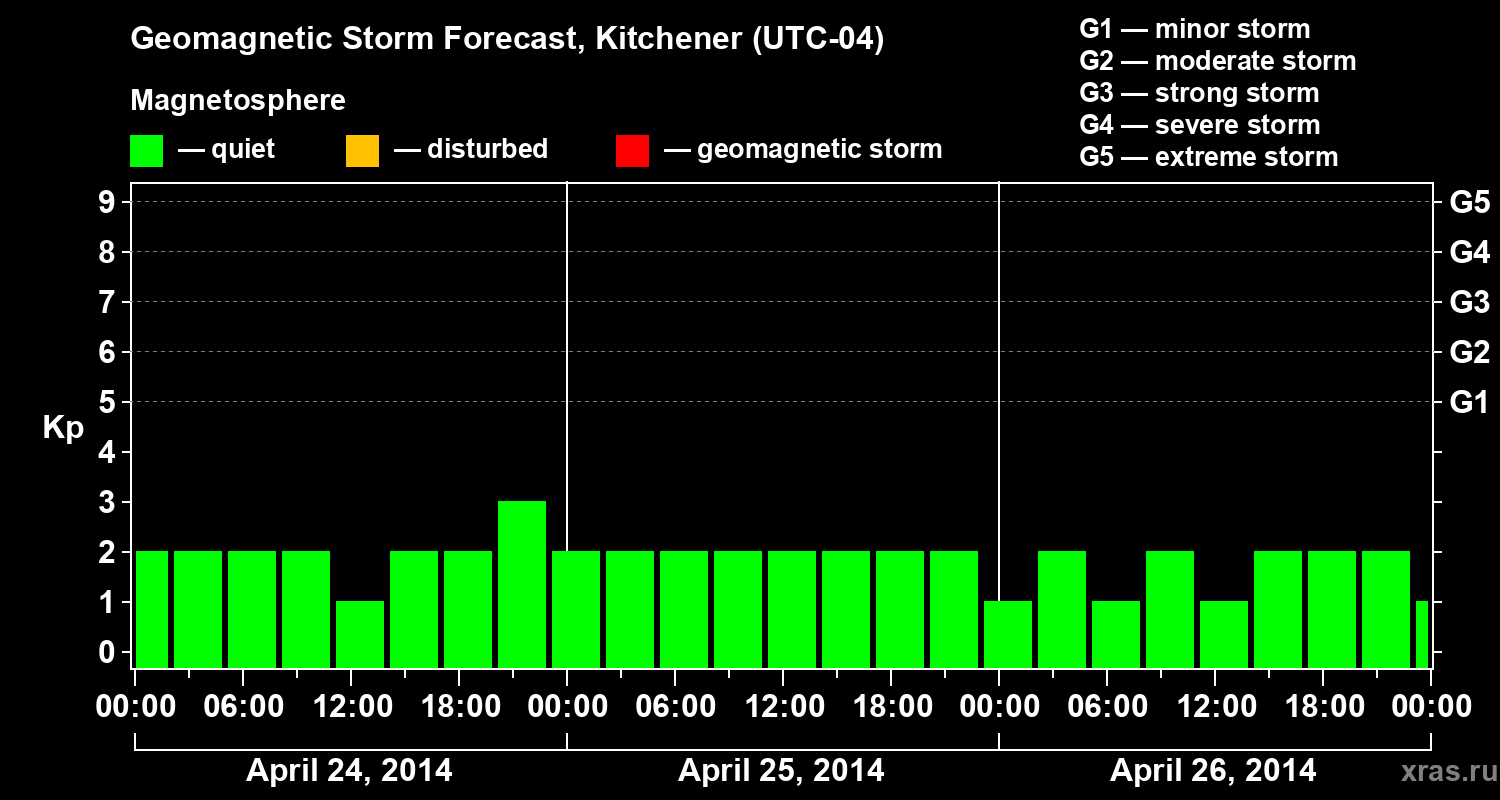Forecast of the geomagnetic index&nbsp;Kp
