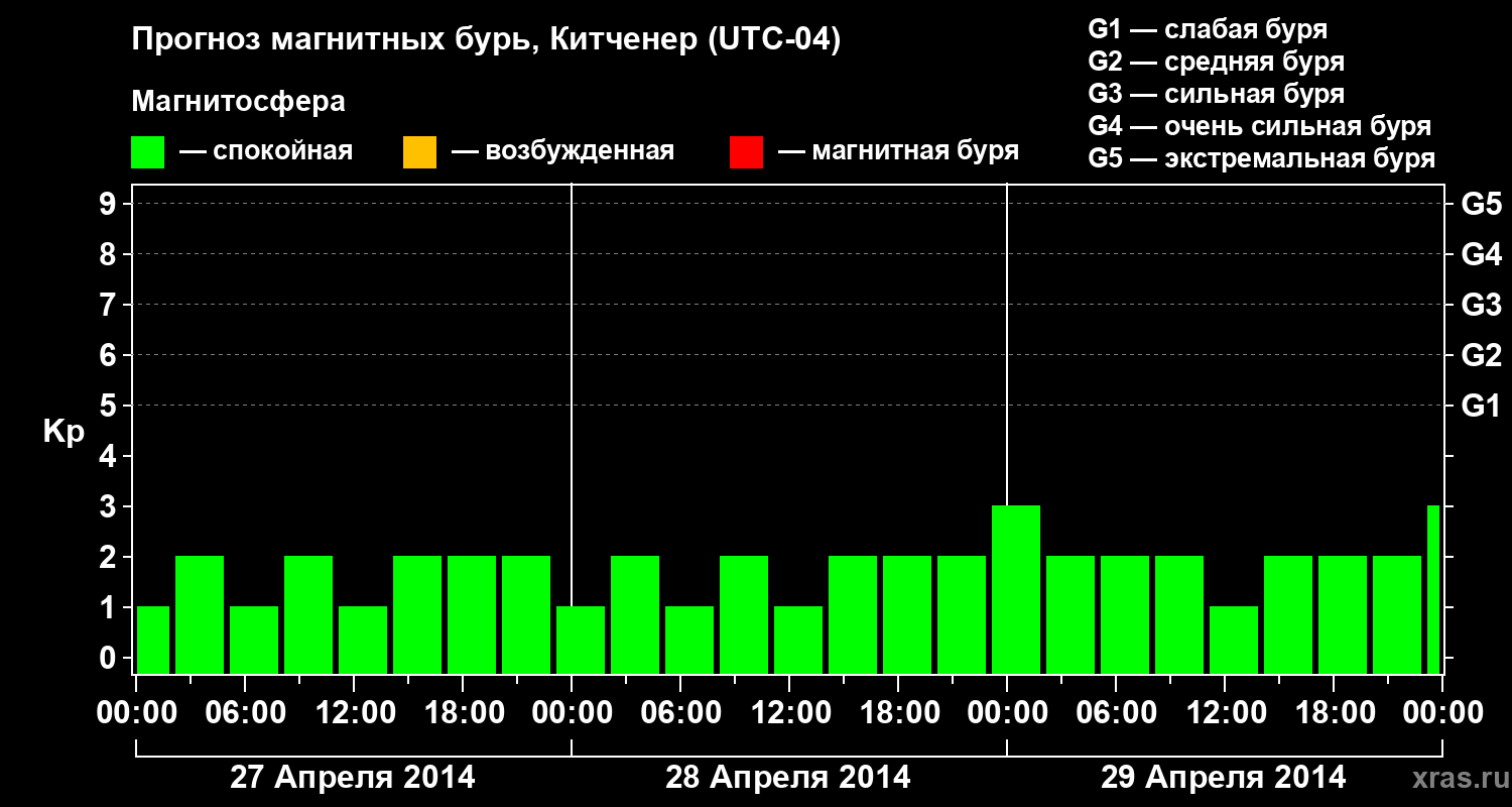 Прогноз геомагнитного индекса&nbsp;Kp