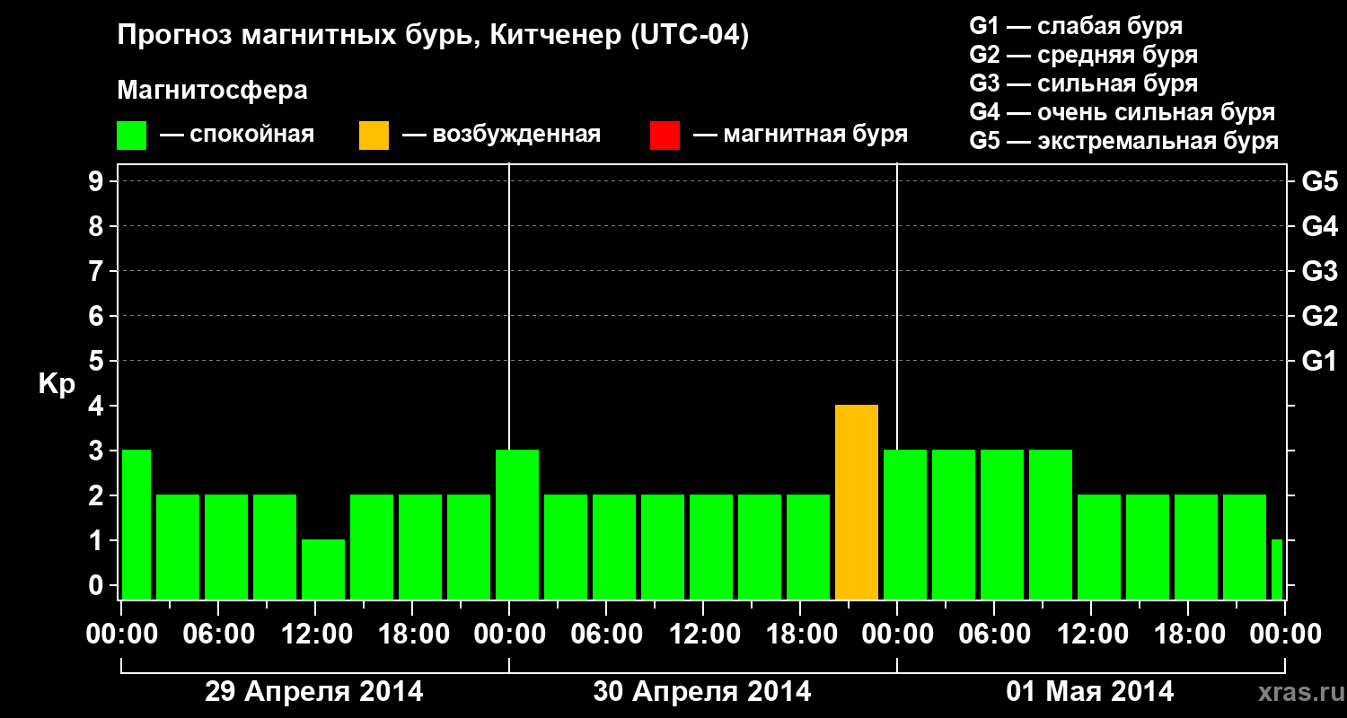 Прогноз геомагнитного индекса&nbsp;Kp