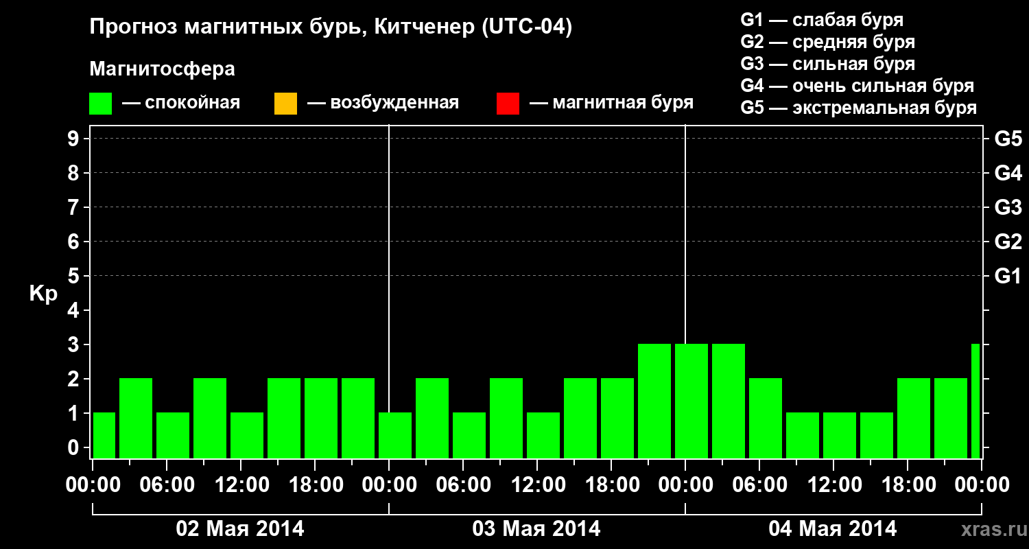 Прогноз геомагнитного индекса Kp