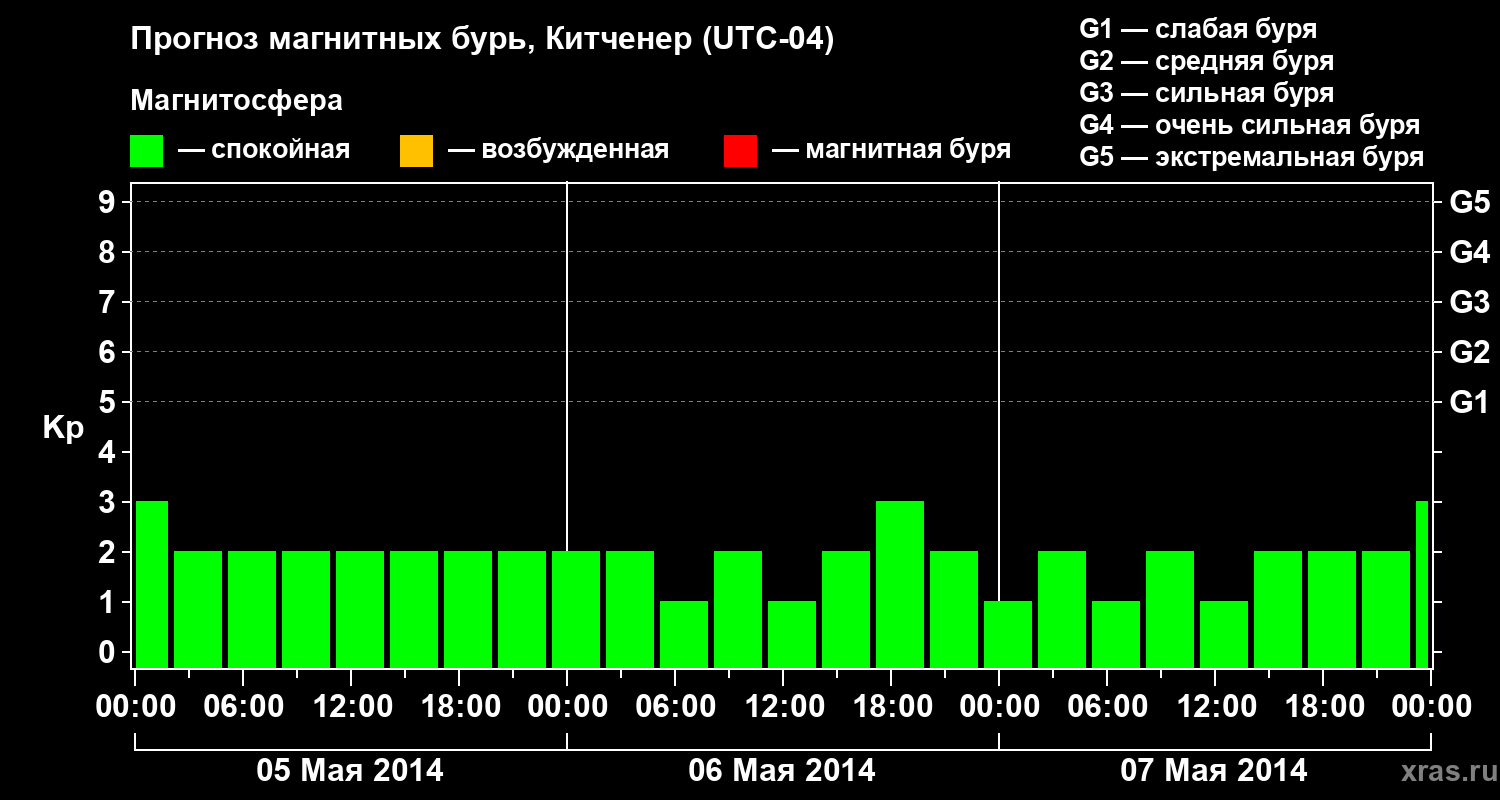 Прогноз геомагнитного индекса Kp