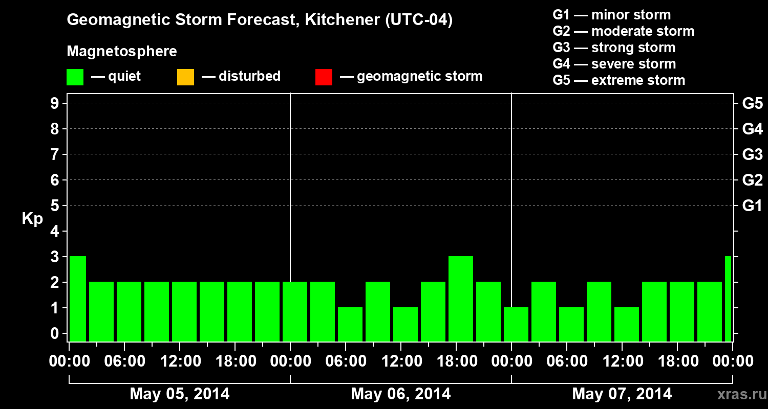 Forecast of the geomagnetic index Kp