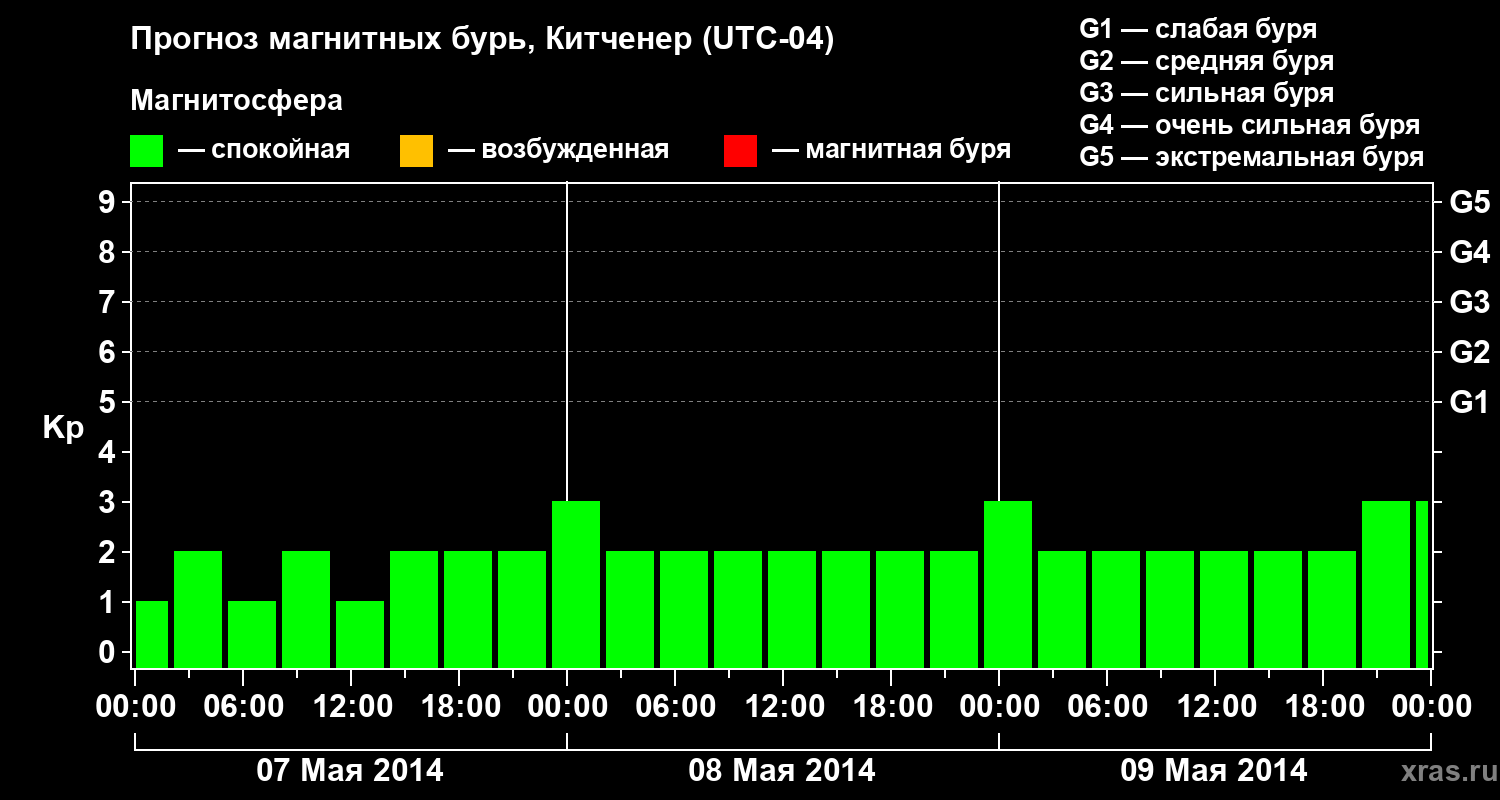 Прогноз геомагнитного индекса Kp