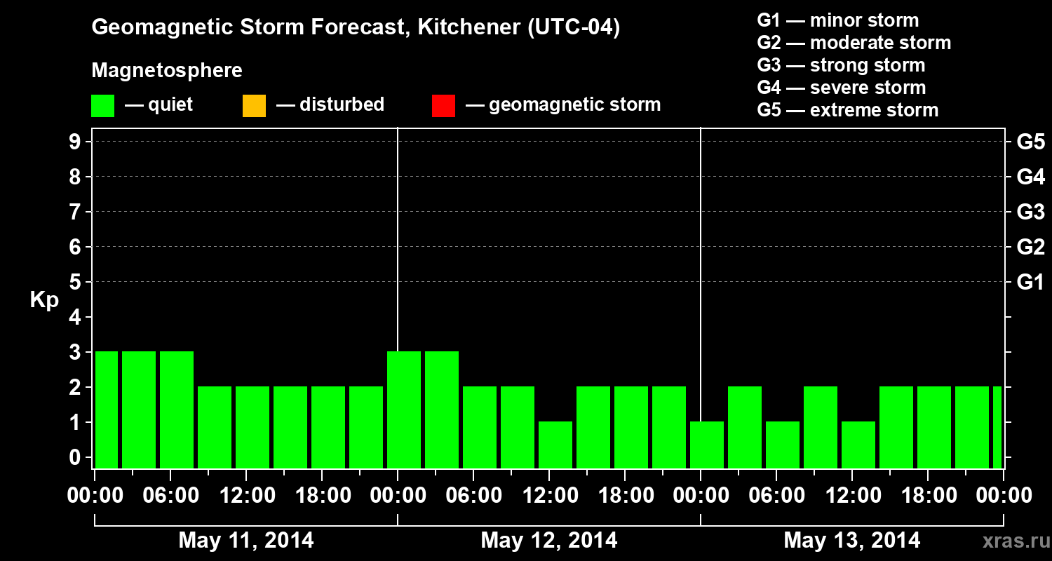Forecast of the geomagnetic index Kp