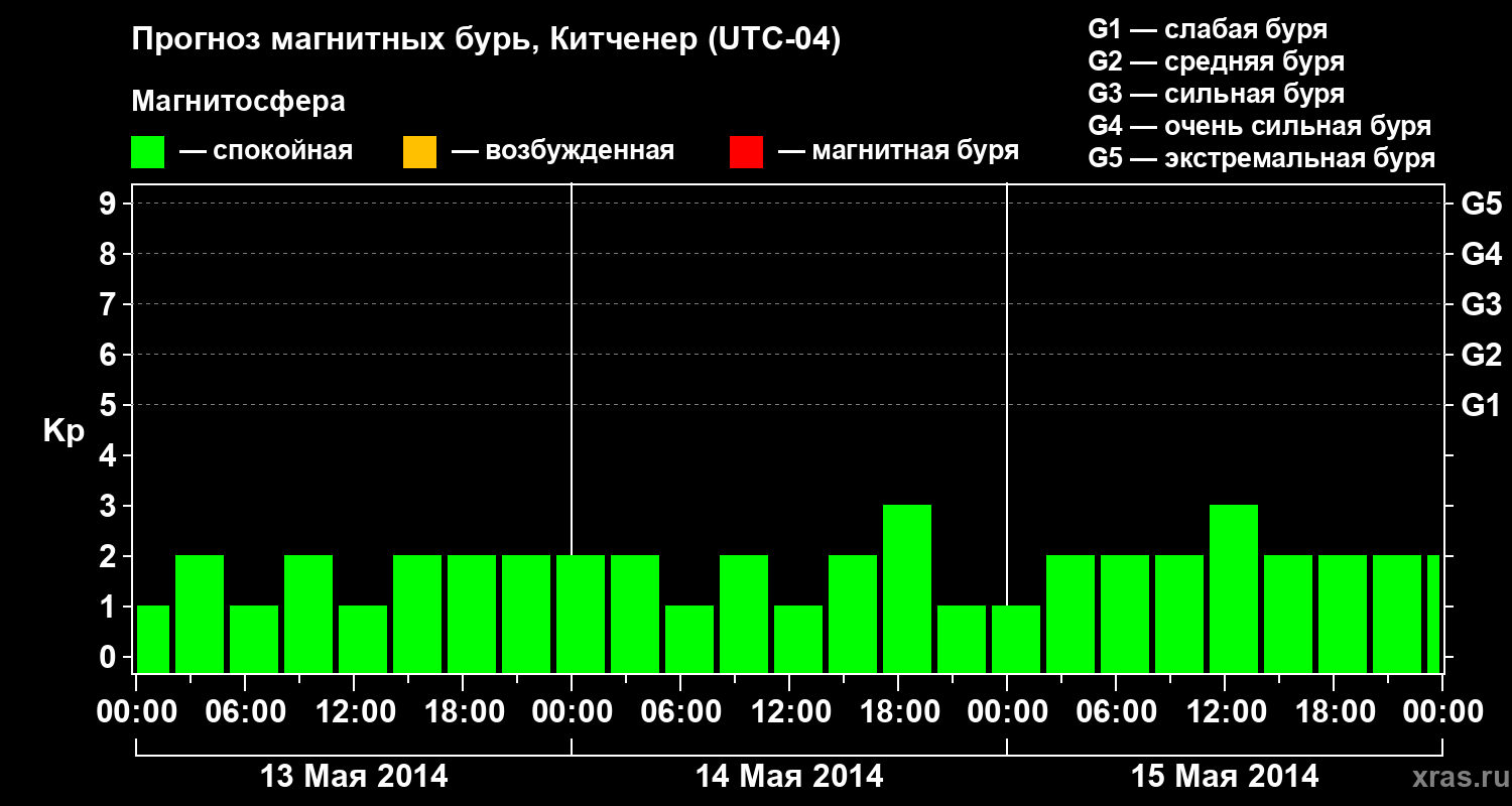 Прогноз геомагнитного индекса&nbsp;Kp