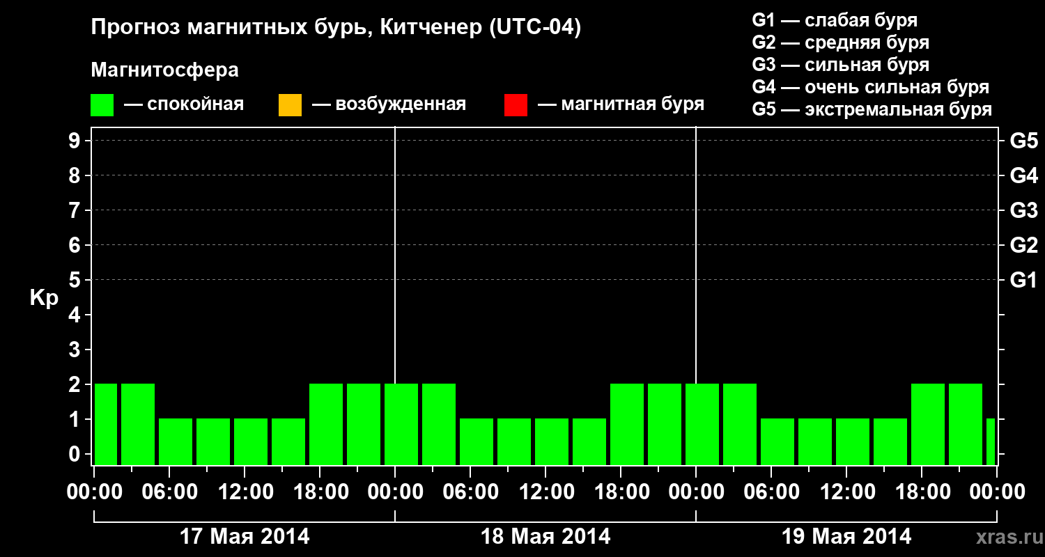 Прогноз геомагнитного индекса&nbsp;Kp