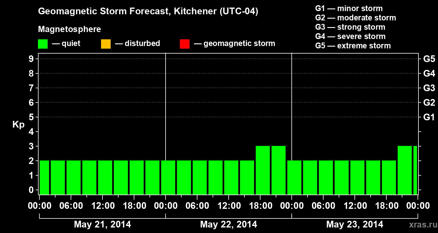 Forecast of the geomagnetic index&nbsp;Kp
