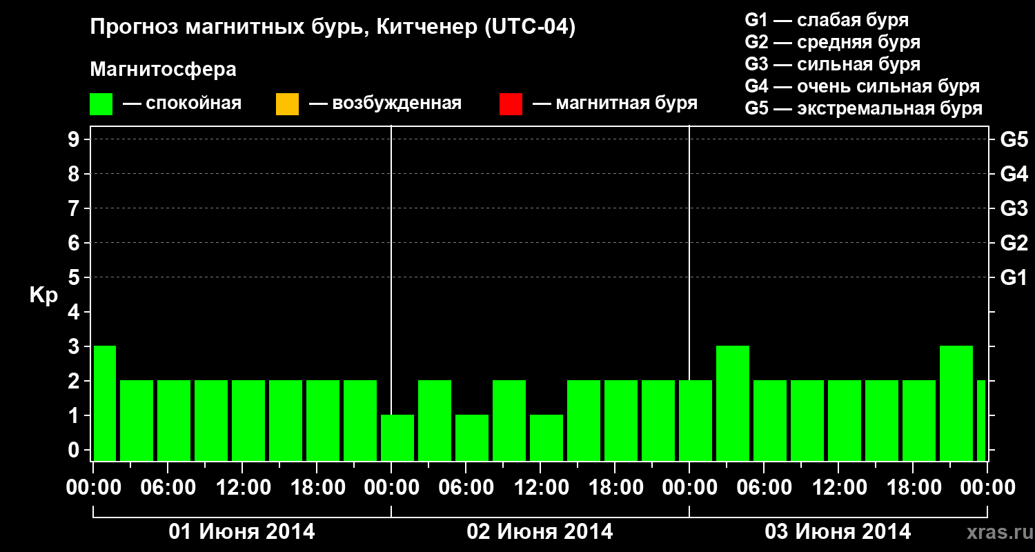 Прогноз геомагнитного индекса&nbsp;Kp