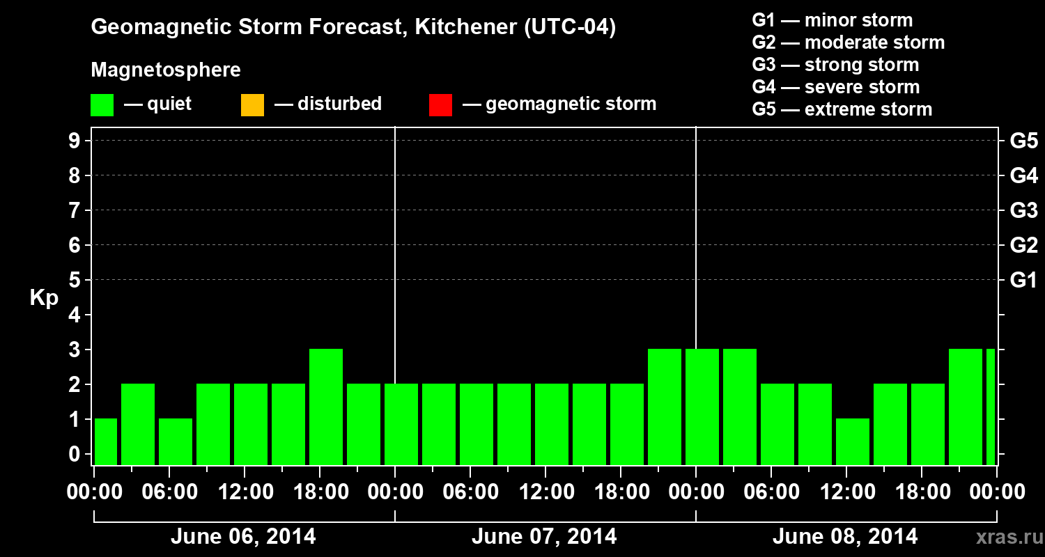 Forecast of the geomagnetic index&nbsp;Kp